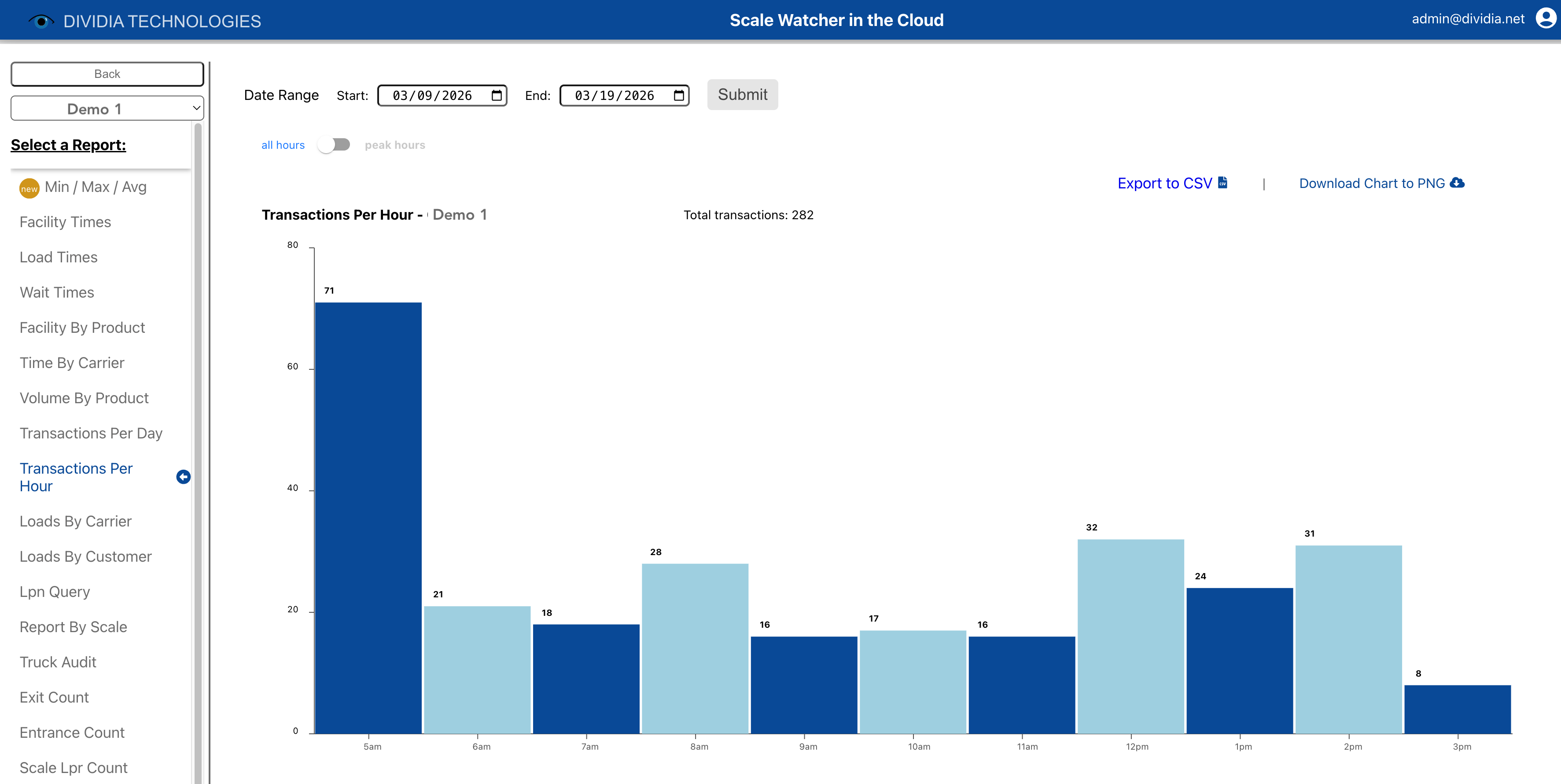 Transactions Per Hour chart